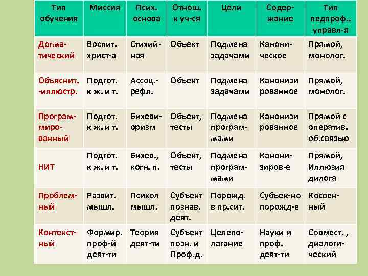 Тип обучения Миссия Псих. основа Отнош. к уч-ся Цели Содержание Тип педпроф. . управл-я