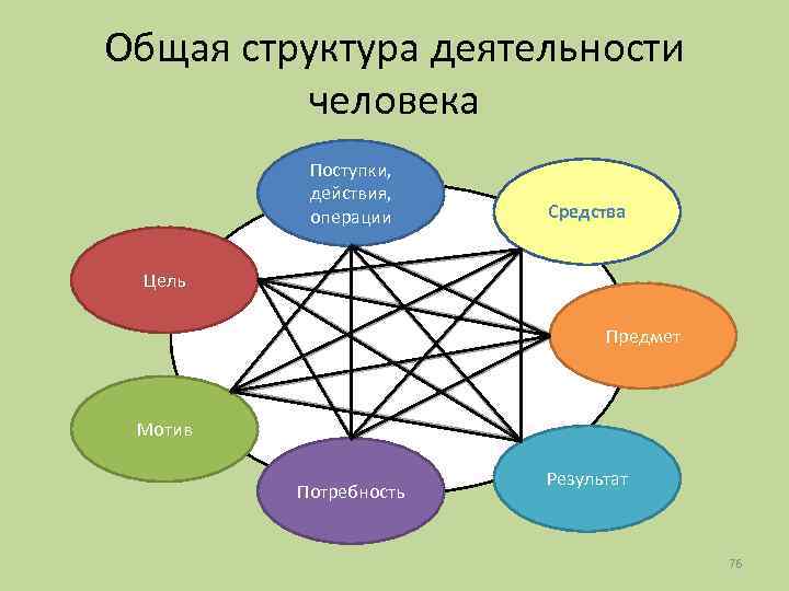 Общая структура деятельности человека Поступки, действия, операции Средства Цель Предмет Мотив Потребность Результат 76