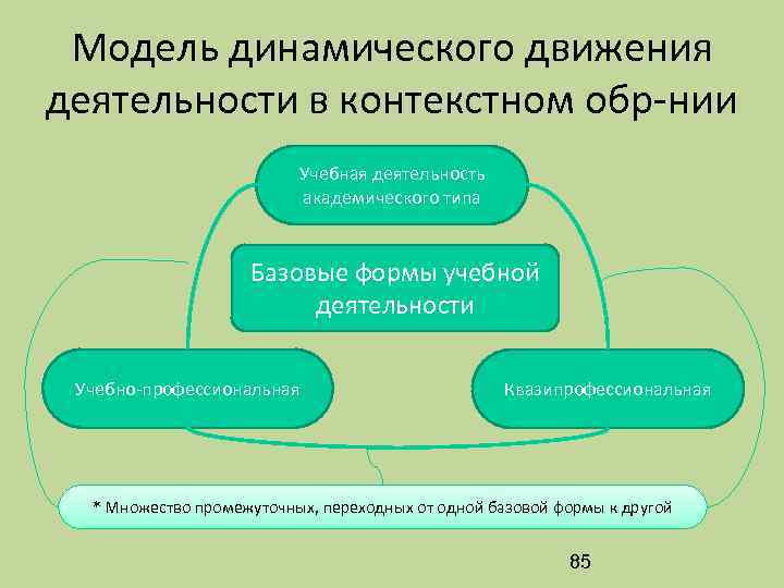 Модель динамического движения деятельности в контекстном обр-нии Учебная деятельность академического типа Базовые формы учебной