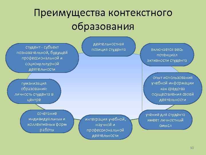 Преимущества контекстного образования студент - субъект познавательной, будущей профессиональной и социокультурной деятельности деятельностная позиция