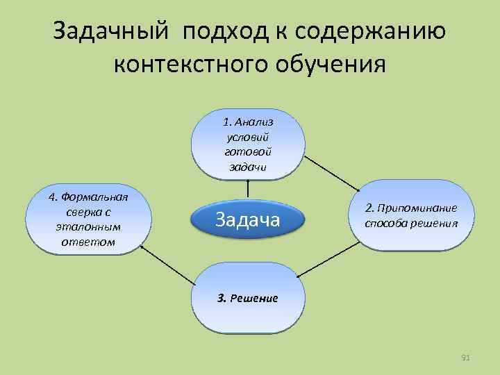 Задачный подход к содержанию контекстного обучения 1. Анализ условий готовой задачи 4. Формальная сверка