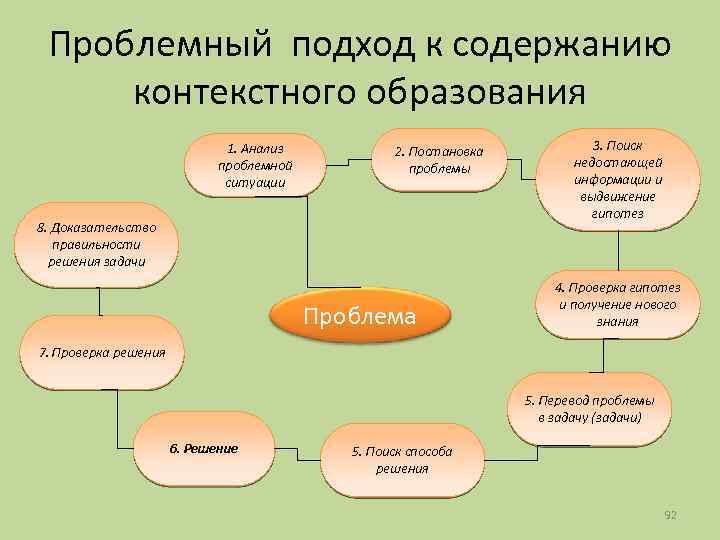 Проблемный подход к содержанию контекстного образования 1. Анализ проблемной ситуации 2. Постановка проблемы 8.