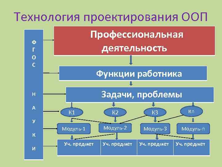 Технология проектирования ООП Профессиональная деятельность Ф Г О С Функции работника Задачи, проблемы Н