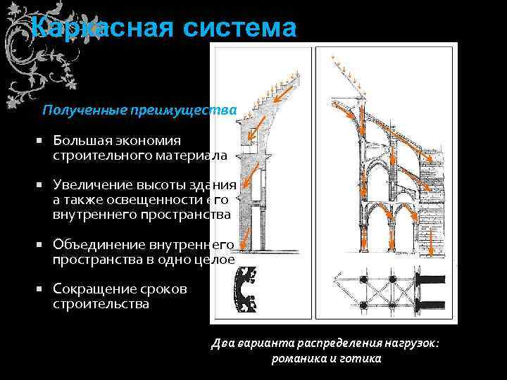 Каркасная система Полученные преимущества Большая экономия строительного материала Увеличение высоты здания, а также освещенности