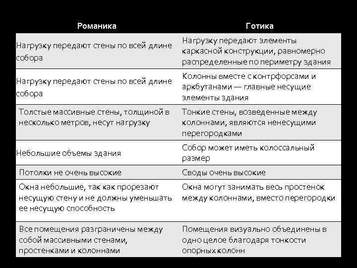 Романика Готика Нагрузку передают элементы Нагрузку передают стены по всей длине каркасной конструкции, равномерно