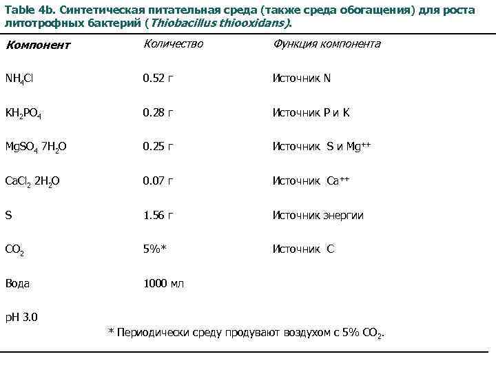 Table 4 b. Синтетическая питательная среда (также среда обогащения) для роста литотрофных бактерий (Thiobacillus