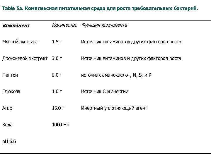 Table 5 a. Комплексная питательная среда для роста требовательных бактерий. Компонент Количество Функция компонента