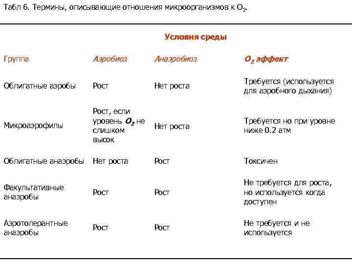 Рабочих сред группы 1. Взаимоотношения бактерий таблица. Взаимоотношения микроорганизмов таблица. Аэробные и анаэробные бактерии таблица. Анаэробиоз микробиология таблица.