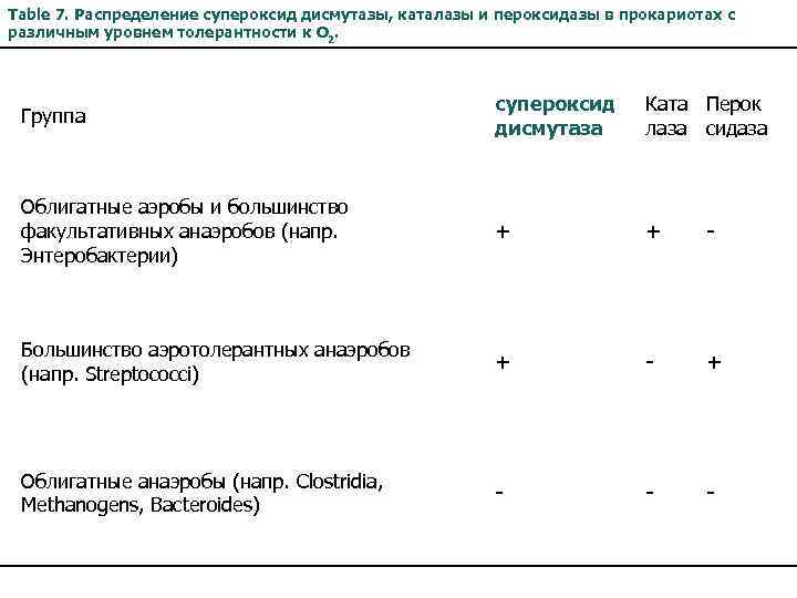 Table 7. Распределение супероксид дисмутазы, каталазы и пероксидазы в прокариотах с различным уровнем толерантности