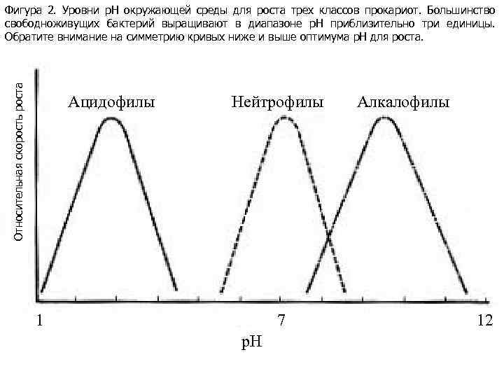 Относительная скорость роста Фигура 2. Уровни p. H окружающей среды для роста трех классов