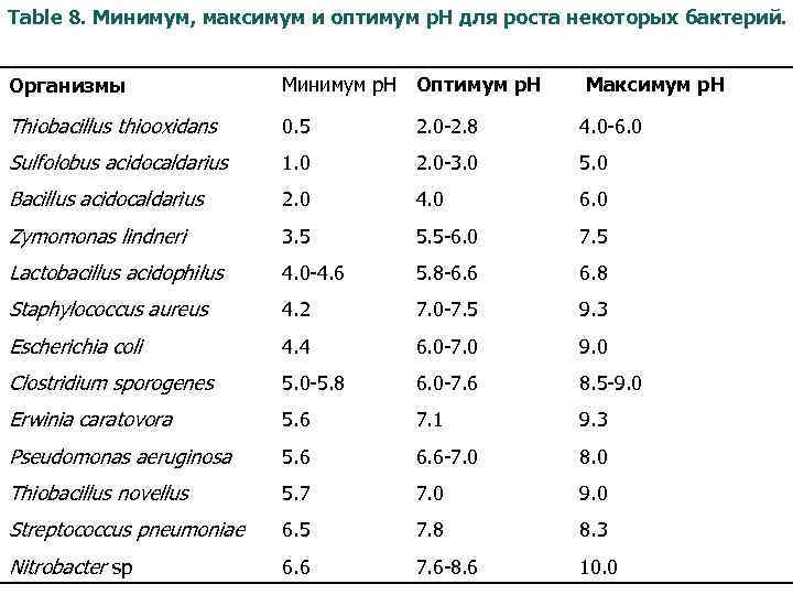 Table 8. Минимум, максимум и оптимум p. H для роста некоторых бактерий. Организмы Минимум