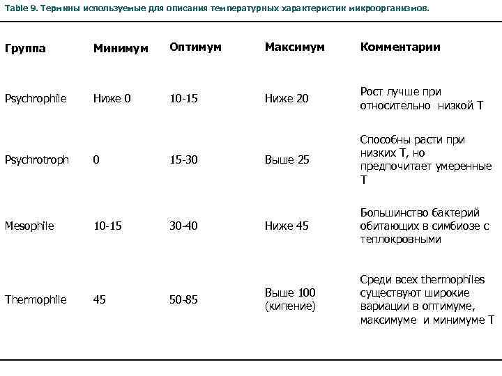 Table 9. Термины используемые для описания температурных характеристик микроорганизмов. Группа Минимум Oптимум Mаксимум Комментарии
