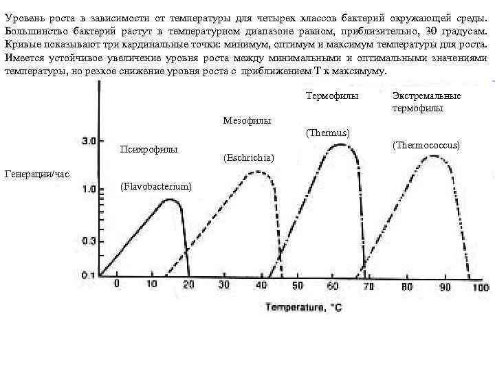 Уровень роста в зависимости от температуры для четырех классов бактерий окружающей среды. Большинство бактерий