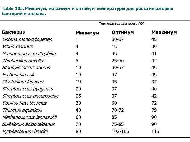 Table 10 a. Минимум, максимум и оптимум температуры для роста некоторых бактерий и archaea.