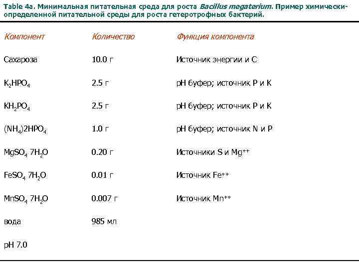 Table 4 a. Минимальная питательная среда для роста Bacillus megaterium. Пример химическиопределенной питательной среды