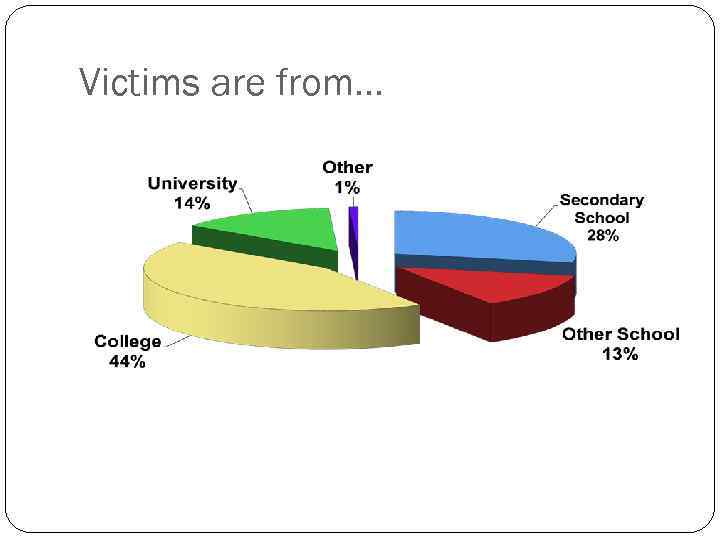 Victims are from… 