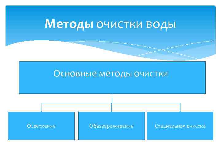 Методы очистки воды Основные методы очистки Осветление Обеззараживание Специальная очистка 