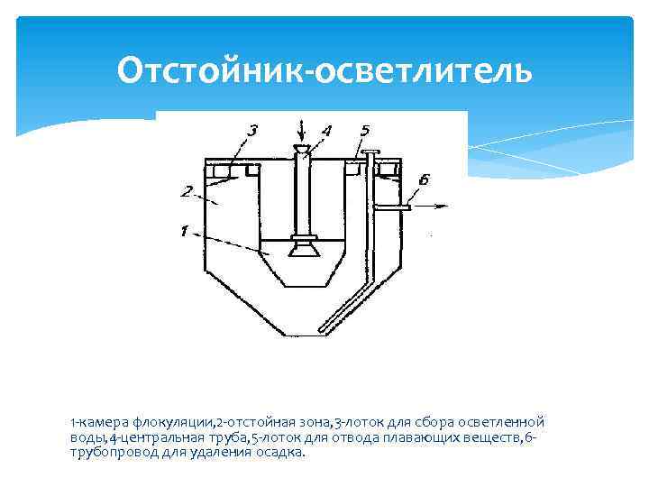 Отстойник-осветлитель 1 камера флокуляции, 2 отстойная зона, 3 лоток для сбора осветленной воды, 4