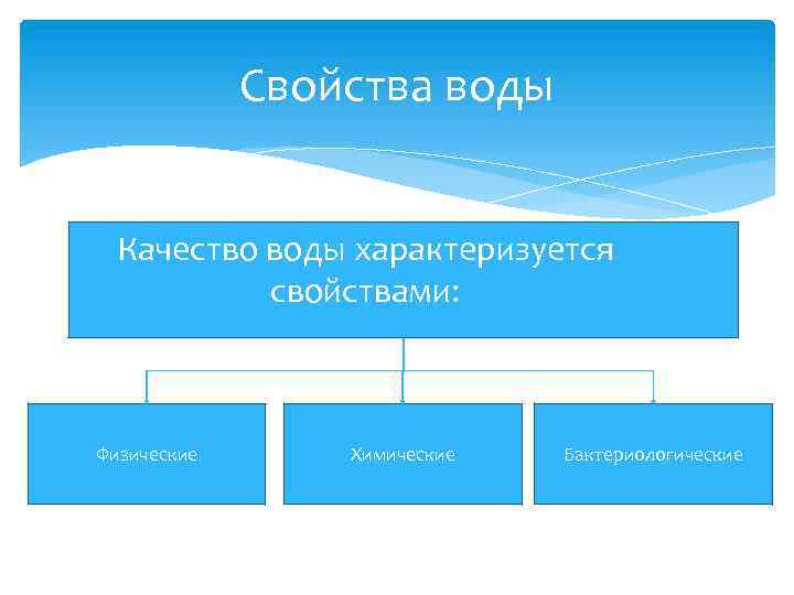Свойства воды Качество воды характеризуется свойствами: Физические Химические Бактериологические 