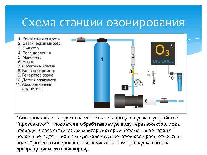 Схема станции озонирования Озон производится прямо на месте из кислорода воздуха в устройстве “Крозон