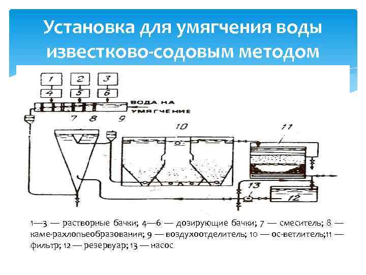 Установка для умягчения воды известково-содовым методом 1— 3 — растворные бачки; 4— 6 —