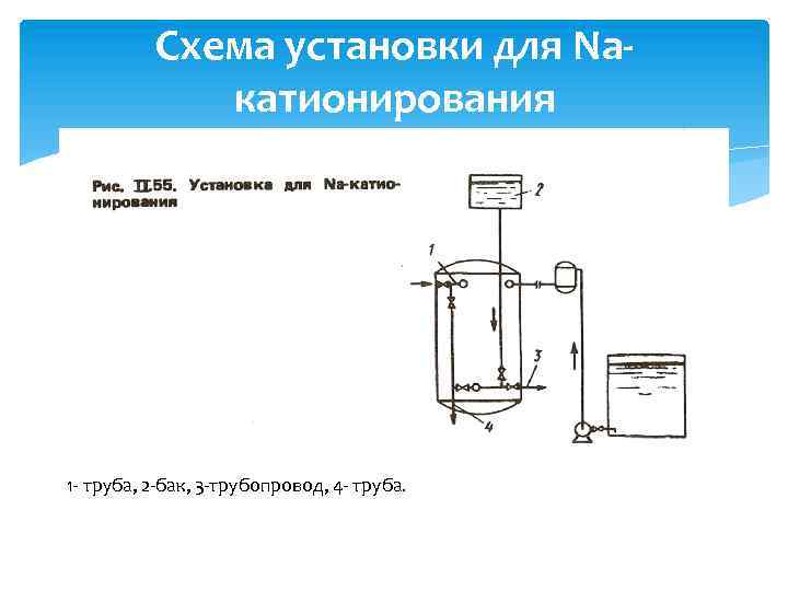 Схема установки для Naкатионирования 1 труба, 2 бак, 3 трубопровод, 4 труба. 