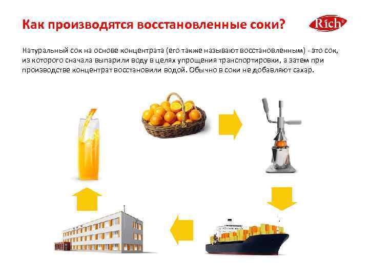 Как производятся восстановленные соки? Натуральный сок на основе концентрата (его также называют восстановленным) -