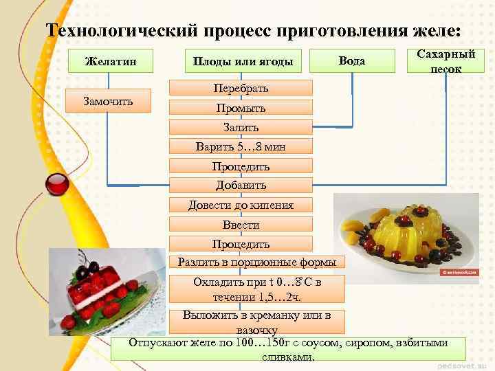 Технологический процесс приготовления желе: Желатин Замочить Плоды или ягоды Вода Сахарный песок Перебрать Промыть