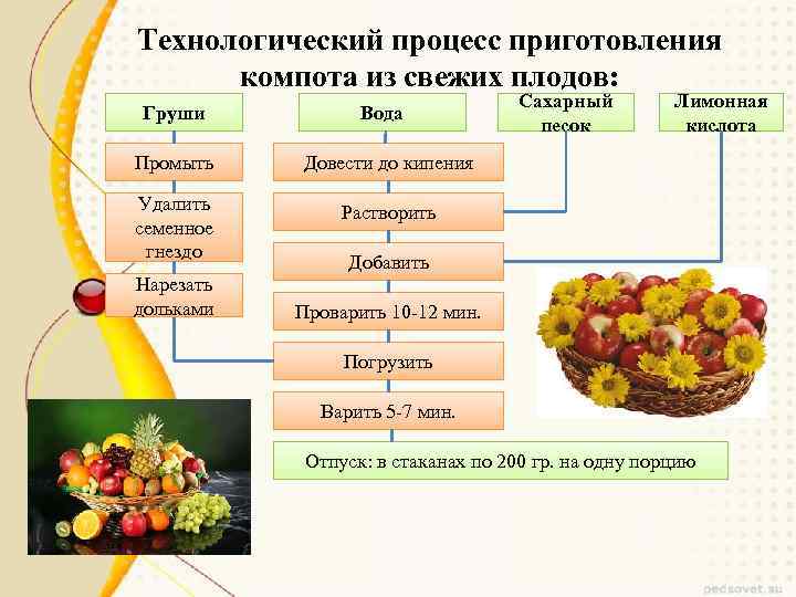 Технологический процесс приготовления компота из свежих плодов: Груши Вода Промыть Лимонная кислота Довести до