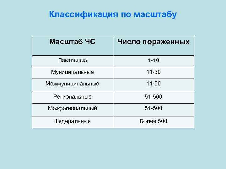 Классификация по масштабу Масштаб ЧС Число пораженных Локальные 1 10 Муниципальные 11 50 Межмуниципальные