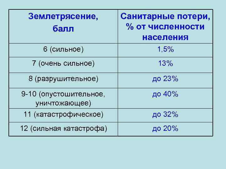 Землетрясение, балл Санитарные потери, % от численности населения 6 (сильное) 1, 5% 7 (очень