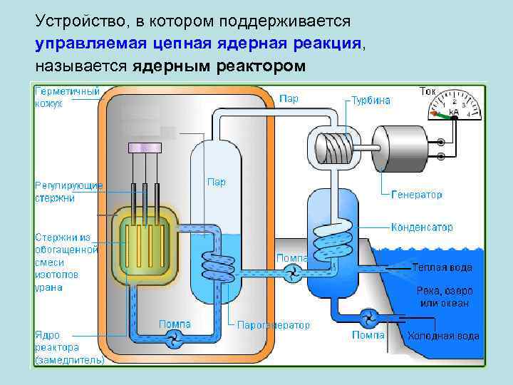 Устройство, в котором поддерживается управляемая цепная ядерная реакция, называется ядерным реактором 