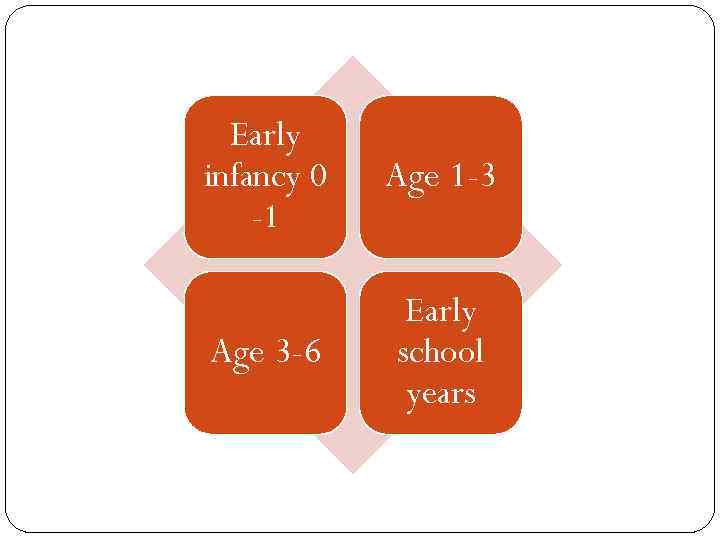 Early infancy 0 -1 Age 1 -3 Age 3 -6 Early school years 