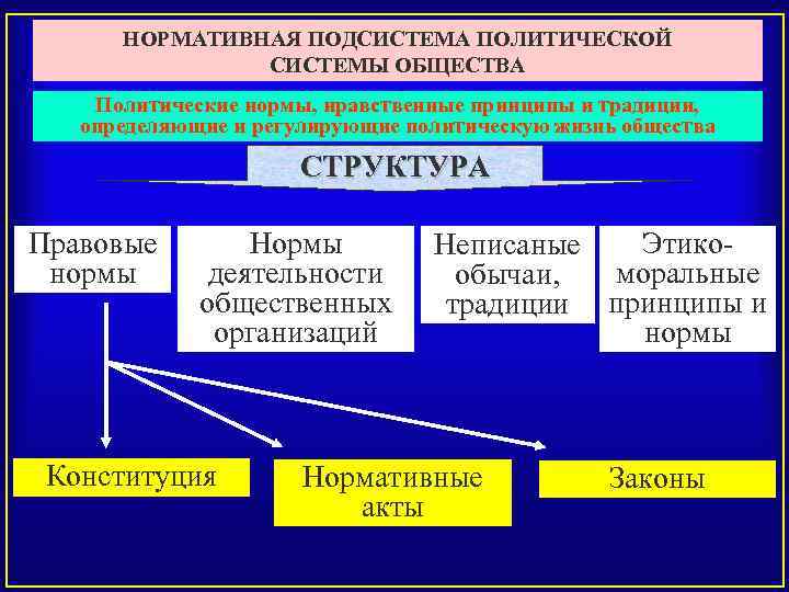 Схема политическая система общества