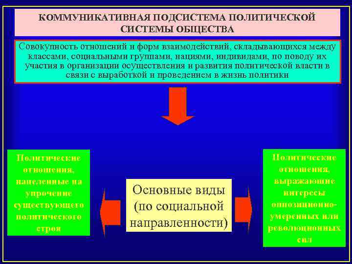 КОММУНИКАТИВНАЯ ПОДСИСТЕМА ПОЛИТИЧЕСКОЙ СИСТЕМЫ ОБЩЕСТВА Совокупность отношений и форм взаимодействий, складывающихся между классами, социальными