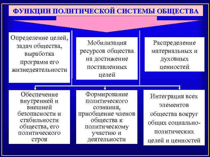 ФУНКЦИИ ПОЛИТИЧЕСКОЙ СИСТЕМЫ ОБЩЕСТВА Определение целей, задач общества, выработка программ его жизнедеятельности Обеспечение внутренней