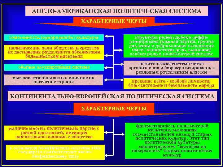 План элементы политической системы и их взаимосвязь план