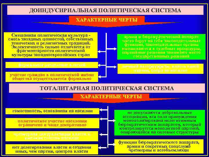 План полит системы общества