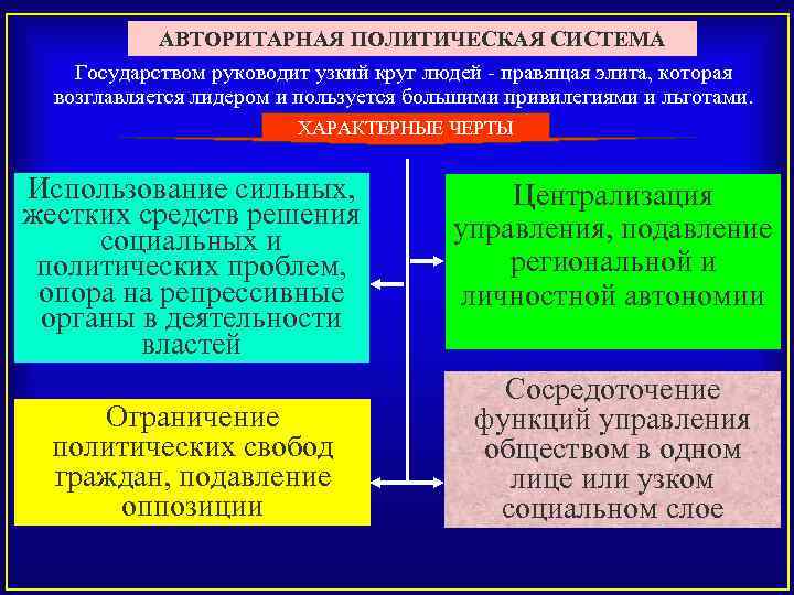 АВТОРИТАРНАЯ ПОЛИТИЧЕСКАЯ СИСТЕМА Государством руководит узкий круг людей - правящая элита, которая возглавляется лидером