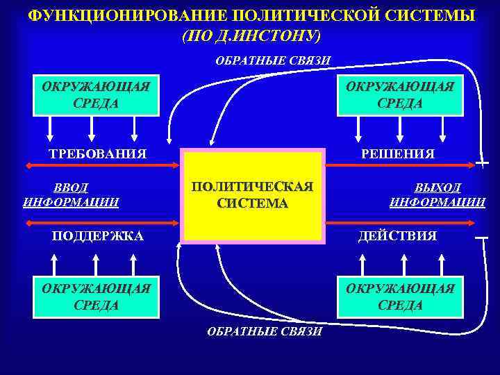 ФУНКЦИОНИРОВАНИЕ ПОЛИТИЧЕСКОЙ СИСТЕМЫ (ПО Д. ИНСТОНУ) ОБРАТНЫЕ СВЯЗИ ОКРУЖАЮЩАЯ СРЕДА ТРЕБОВАНИЯ РЕШЕНИЯ ВВОД ИНФОРМАЦИИ