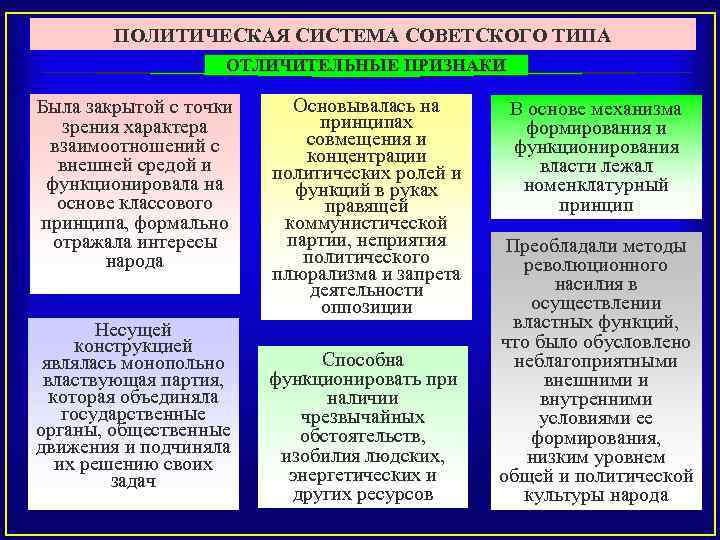 ПОЛИТИЧЕСКАЯ СИСТЕМА СОВЕТСКОГО ТИПА ОТЛИЧИТЕЛЬНЫЕ ПРИЗНАКИ Была закрытой с точки зрения характера взаимоотношений с