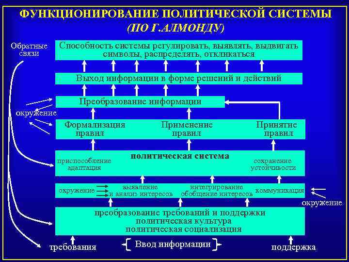 Ли политической системе. Алмонд политическая система функции. Политическая система Алмонд схема. Политическая система механизм функционирования. Схема функционирования политической системы г Алмонда.