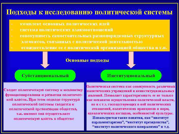 Составьте план на тему политическая система общества