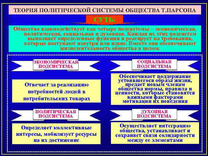 Уровни системы общества. Политическая система общества таблица. Функции политической системы общества таблица. Функции Полит системы общества кратко. Политическая система 5 подсистем.