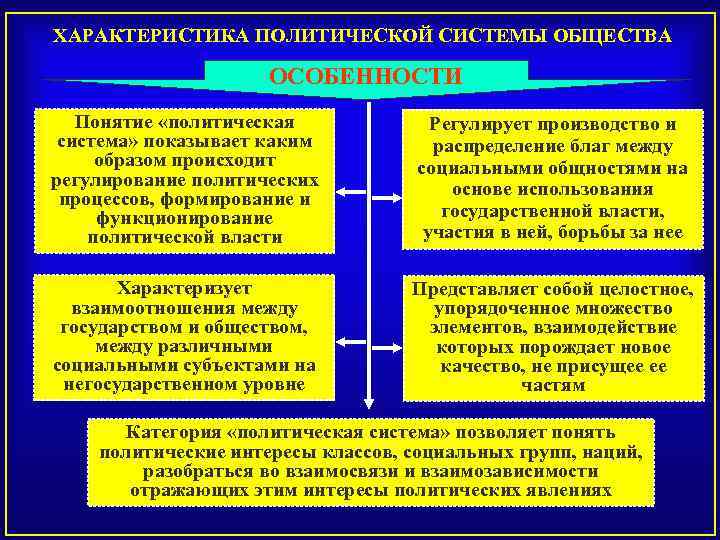 Характеризующие политическую. Внутренняя структура политической системы. Компоненты и функции политической системы. Структура и функции политической системы общества. Подсистемы политической системы.