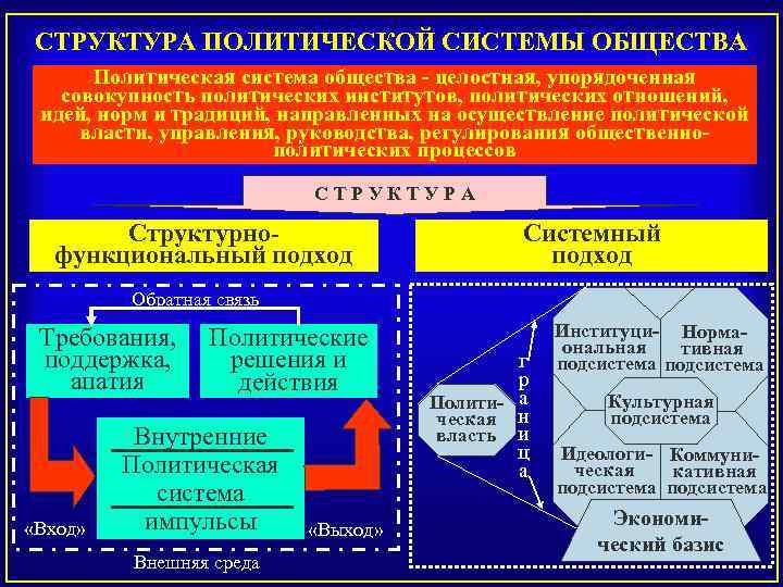 План полит системы общества