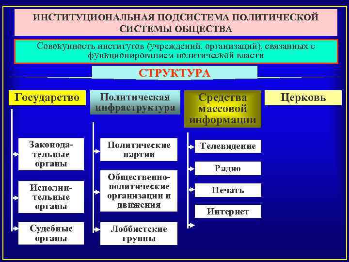 ИНСТИТУЦИОНАЛЬНАЯ ПОДСИСТЕМА ПОЛИТИЧЕСКОЙ СИСТЕМЫ ОБЩЕСТВА Совокупность институтов (учреждений, организаций), связанных с функционированием политической власти