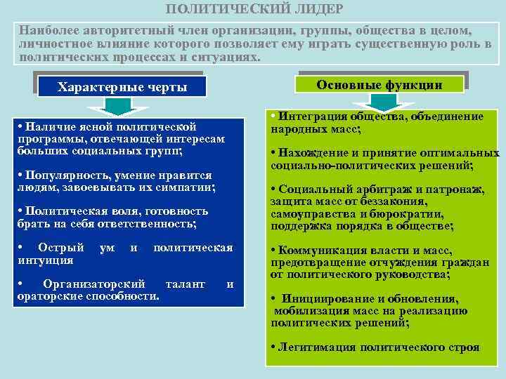 ПОЛИТИЧЕСКИЙ ЛИДЕР Наиболее авторитетный член организации, группы, общества в целом, личностное влияние которого позволяет