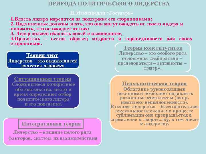 Политическая элита и политическое лидерство план