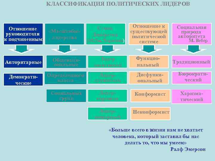 Классификация политической